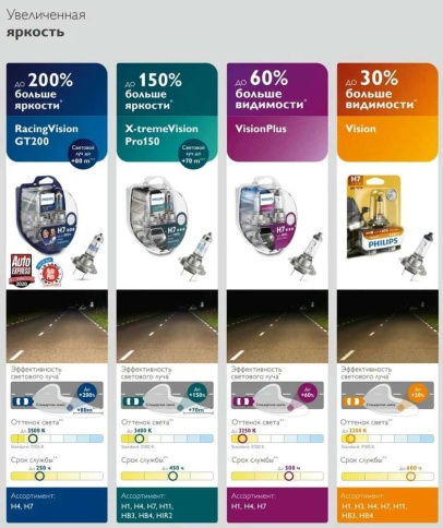 Philips  лампа H7 Racing Vision +200% 12V 55W 2шт    фото 3