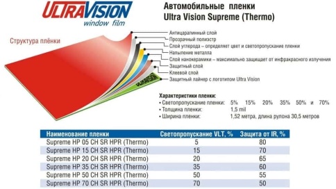 Ultra vision supreme тонировочная пленка Supreme HP 50% 1,5м х 1м (THERMO) от 0,5м    фото 6