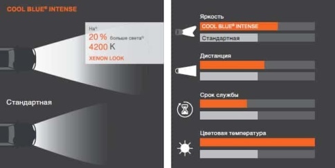 Osram  лампа H11 COOL BLUE INTENSE +20% 12V 55W 2шт   фото 3
